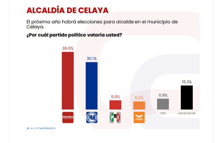 Guerra de encuestas: Morena sube; el PAN mantiene su bastión en León.