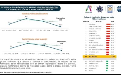 En el estado de Guanajuato y también en Irapuato hay disminución de homicidios dolosos; lo anterior gracias a diferentes estrategias como son la coordinación de los tres niveles de gobierno.