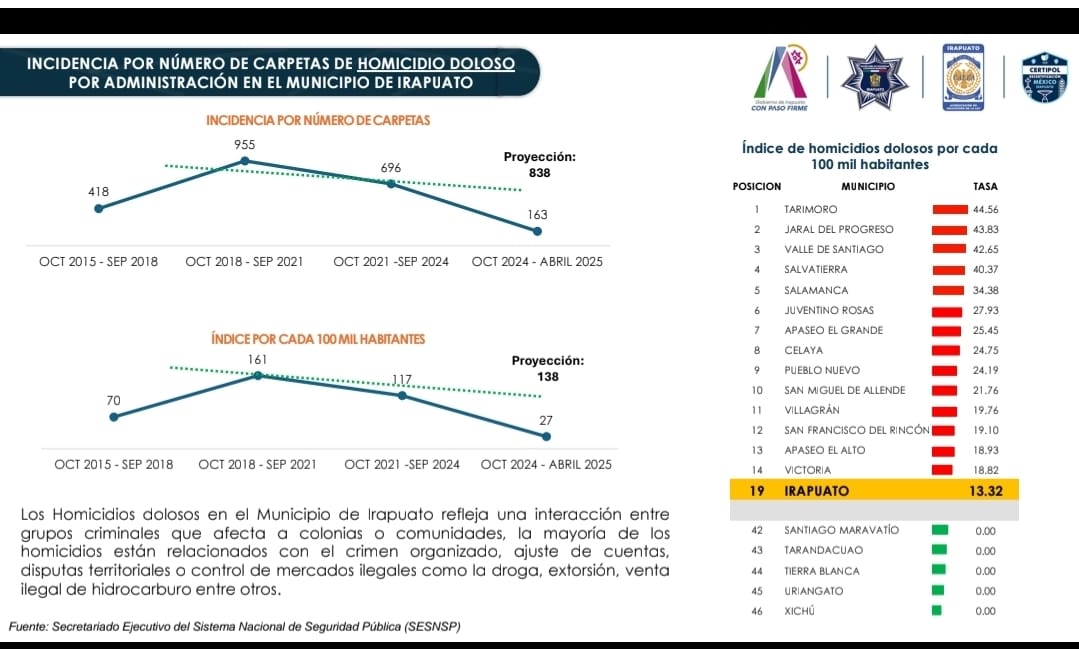 En el estado de Guanajuato y también en Irapuato hay disminución de homicidios dolosos; lo anterior gracias a diferentes estrategias como son la coordinación de los tres niveles de gobierno.