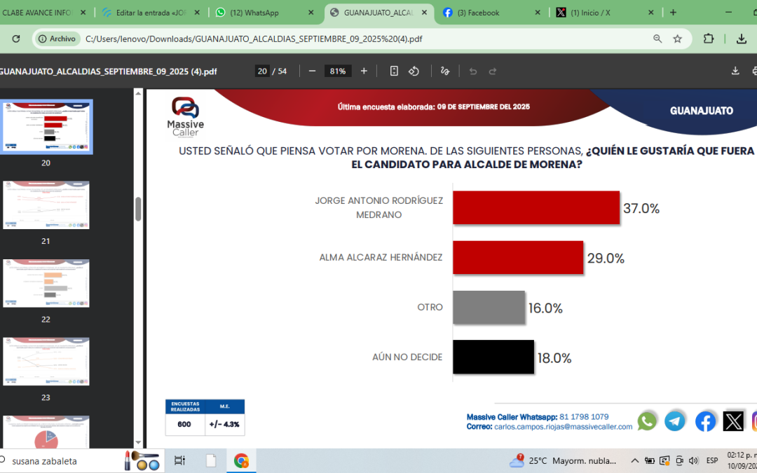 JORGE ANTONIO RODRIGUEZ MEDRANO ENCABEZA LAS ENCUESTAS PARA SER CANDIDATO DE MORENA EN LA CAPITAL, EN ESTOS MOMENTOS MORENA ARRASARIA CON 17 PUNTOS AL PAN SEGÙN LA ENCUESTADORA Massive Caller