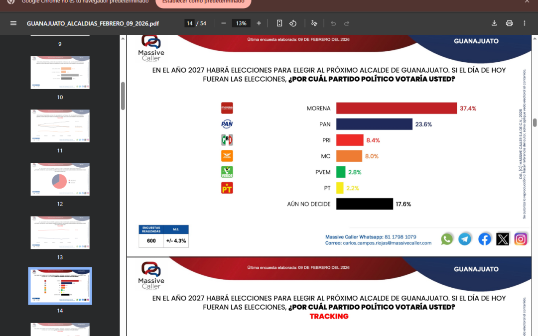 MORENA SE POSICIONA EN LA CAPITAL Y AVANZA EN PREFERENCIAS SEGÚN LA ENCUESTADORA MASSIVE CALLER